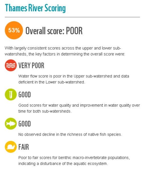 Thames River Freshwater Health Assessment Scores (wwfcastg.wwf.ca/waterhealth)