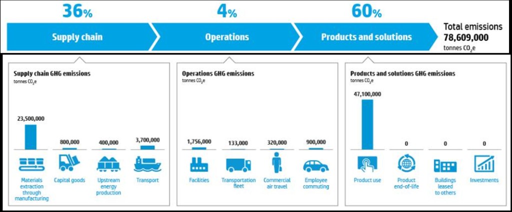 HP’s carbon footprint, ©2012 Hewlett-Packard Development Company 