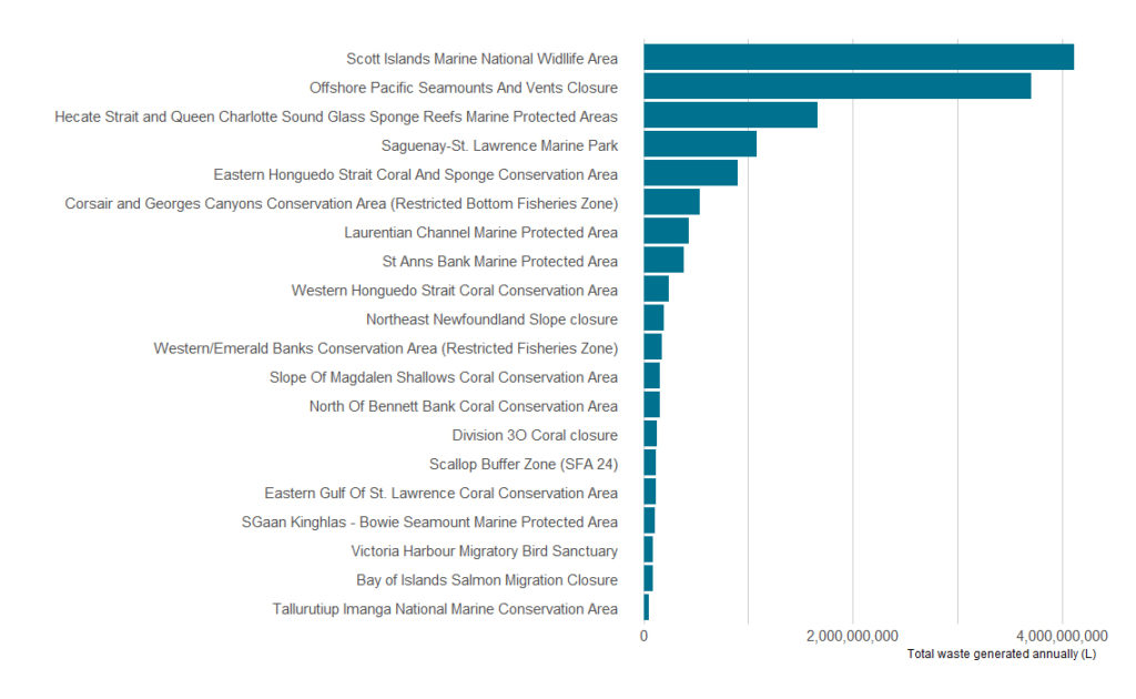 Chart of top 20 Canadian MPAs most affected by ship waste